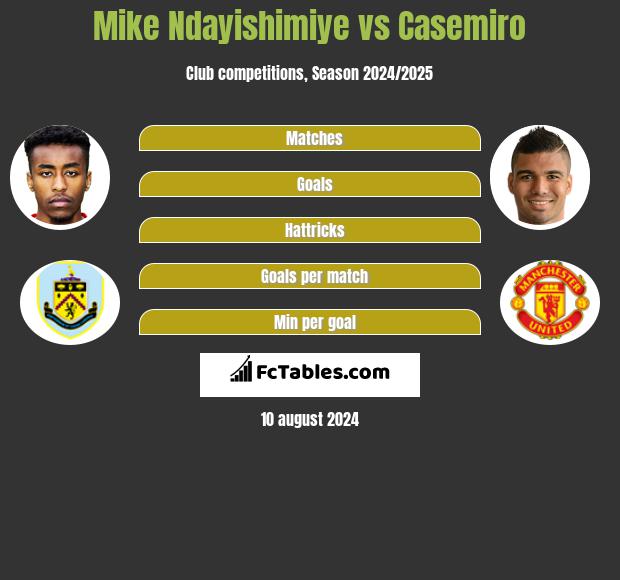 Mike Ndayishimiye vs Casemiro h2h player stats