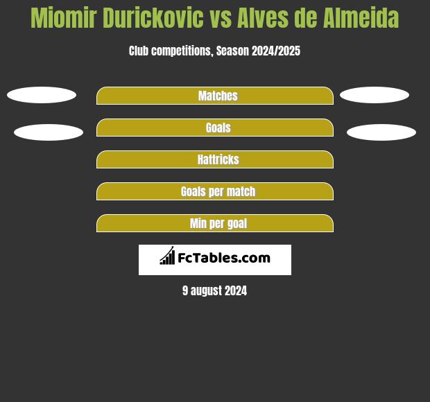 Miomir Durickovic vs Alves de Almeida h2h player stats