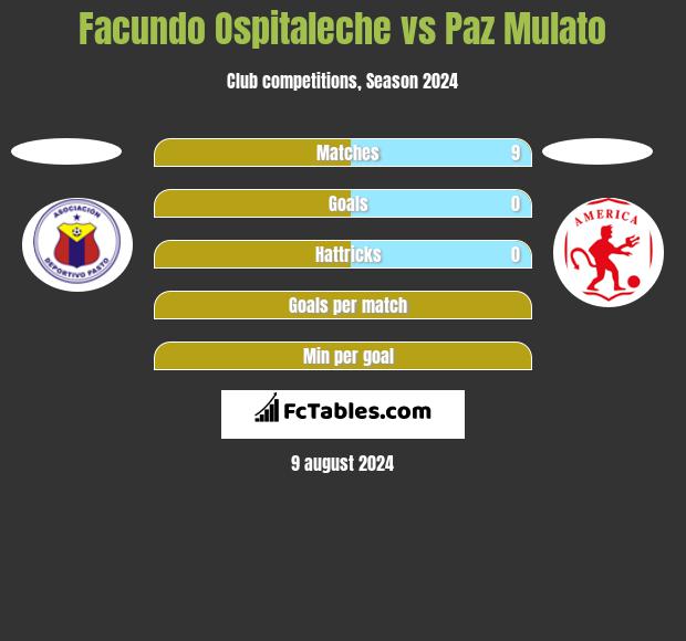 Facundo Ospitaleche vs Paz Mulato h2h player stats