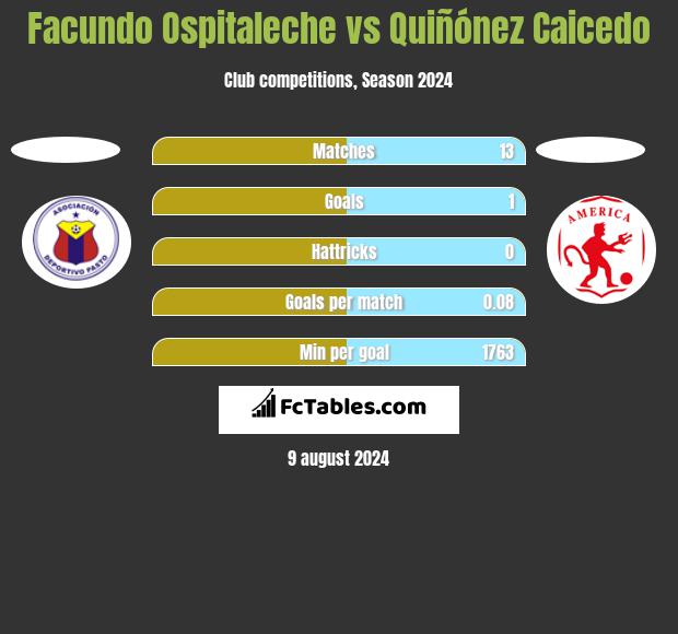 Facundo Ospitaleche vs Quiñónez Caicedo h2h player stats