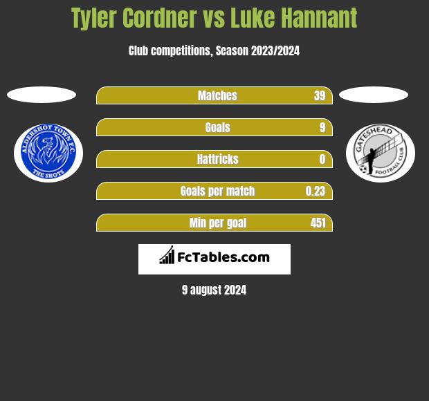 Tyler Cordner vs Luke Hannant h2h player stats