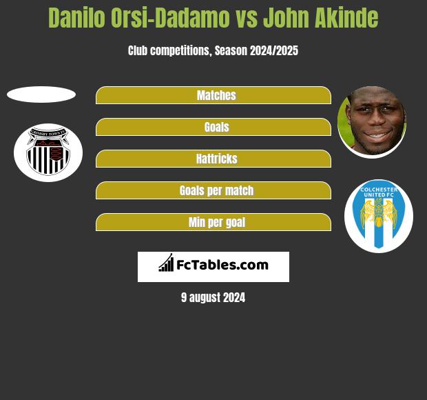 Danilo Orsi-Dadamo vs John Akinde h2h player stats