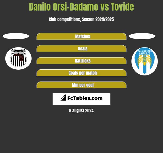 Danilo Orsi-Dadamo vs Tovide h2h player stats