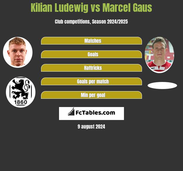 Kilian Ludewig vs Marcel Gaus h2h player stats