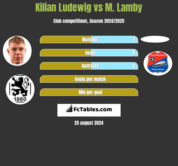 Kilian Ludewig vs M. Lamby h2h player stats