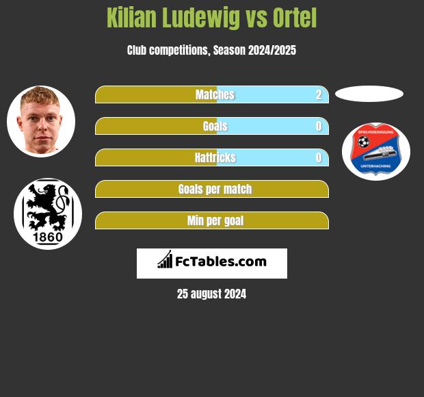 Kilian Ludewig vs Ortel h2h player stats