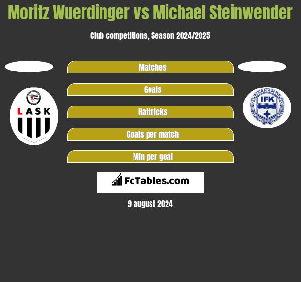 Moritz Wuerdinger vs Michael Steinwender h2h player stats