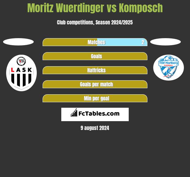 Moritz Wuerdinger vs Komposch h2h player stats