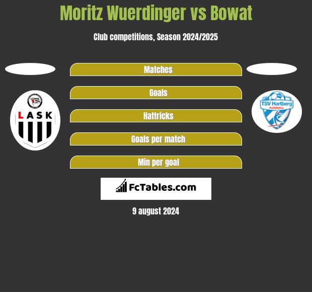 Moritz Wuerdinger vs Bowat h2h player stats