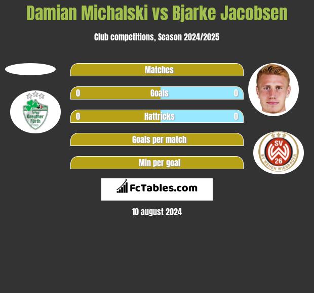 Damian Michalski vs Bjarke Jacobsen h2h player stats