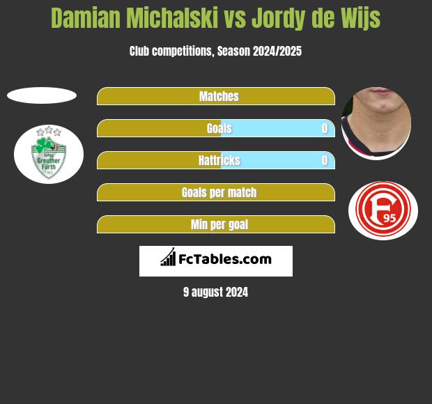 Damian Michalski vs Jordy de Wijs h2h player stats