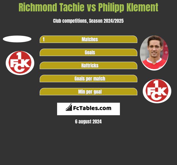 Richmond Tachie vs Philipp Klement h2h player stats