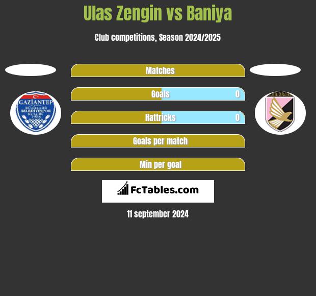 Ulas Zengin vs Baniya h2h player stats