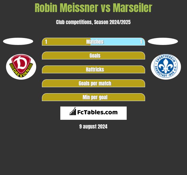 Robin Meissner vs Marseiler h2h player stats