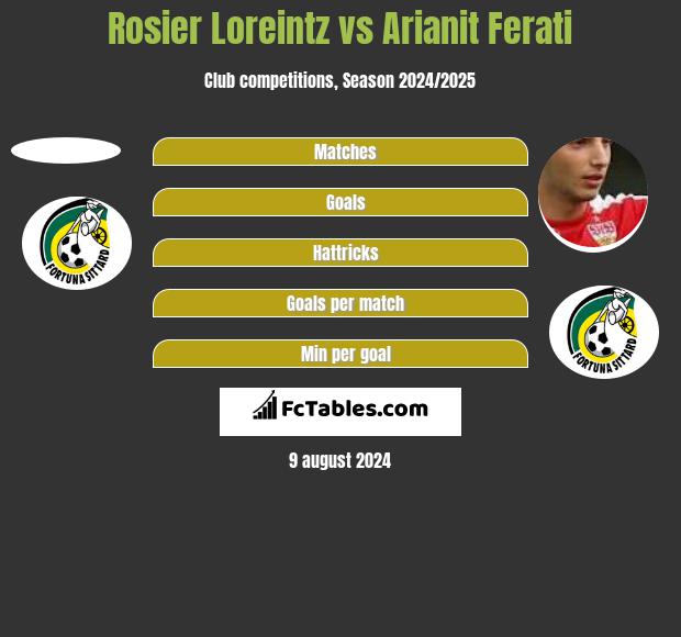 Rosier Loreintz vs Arianit Ferati h2h player stats