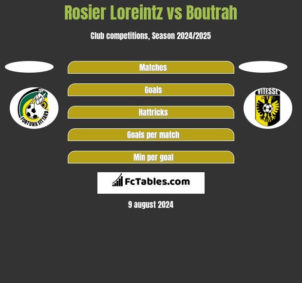 Rosier Loreintz vs Boutrah h2h player stats