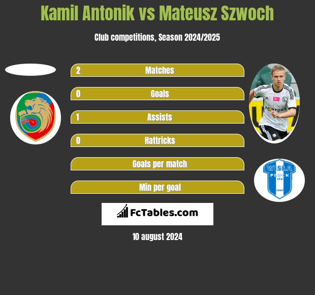 Kamil Antonik vs Mateusz Szwoch h2h player stats