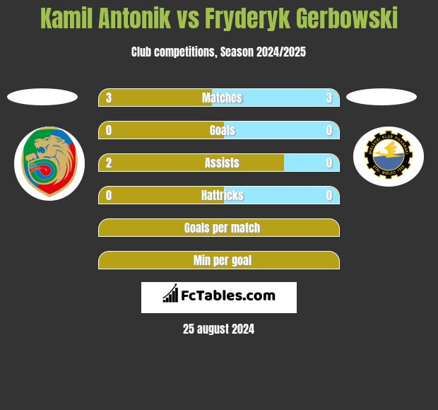 Kamil Antonik vs Fryderyk Gerbowski h2h player stats