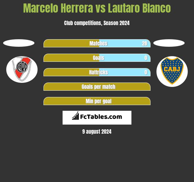 Marcelo Herrera vs Lautaro Blanco h2h player stats