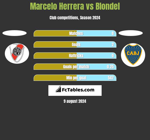 Marcelo Herrera vs Blondel h2h player stats