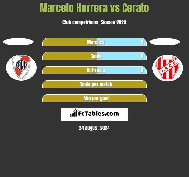 Marcelo Herrera vs Cerato h2h player stats