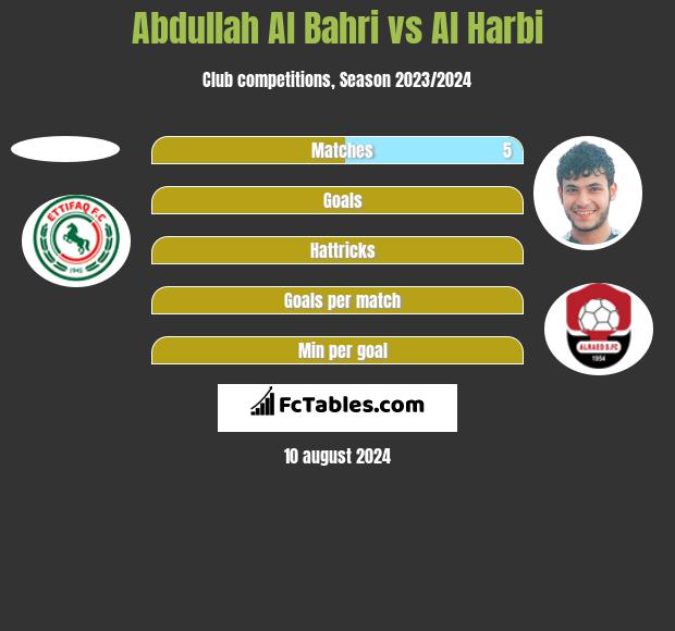 Abdullah Al Bahri vs Al Harbi h2h player stats