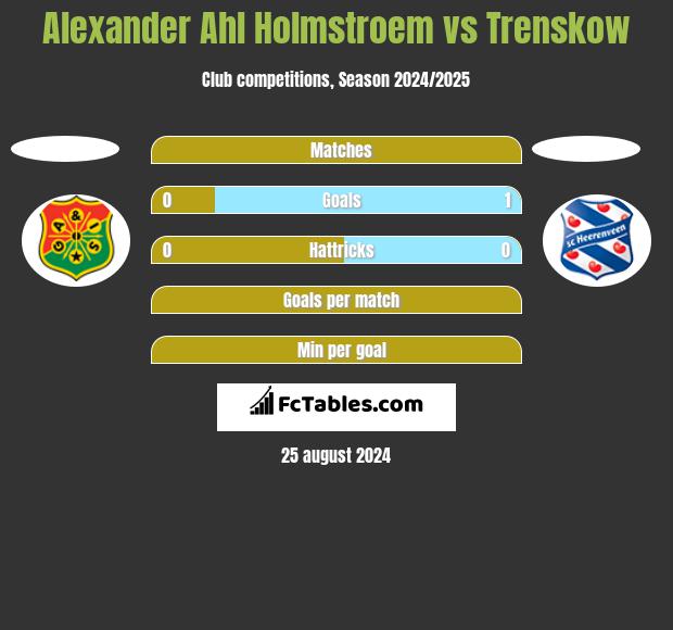 Alexander Ahl Holmstroem vs Trenskow h2h player stats