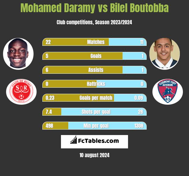 Mohamed Daramy vs Bilel Boutobba h2h player stats