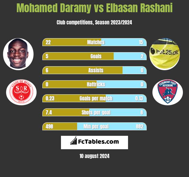 Mohamed Daramy vs Elbasan Rashani h2h player stats