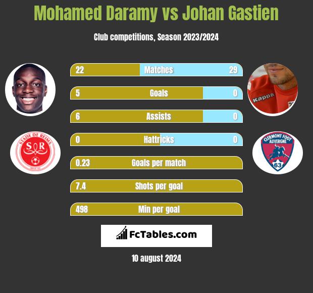 Mohamed Daramy vs Johan Gastien h2h player stats