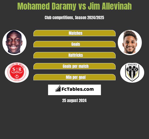 Mohamed Daramy vs Jim Allevinah h2h player stats