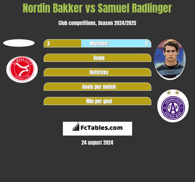 Nordin Bakker vs Samuel Radlinger h2h player stats