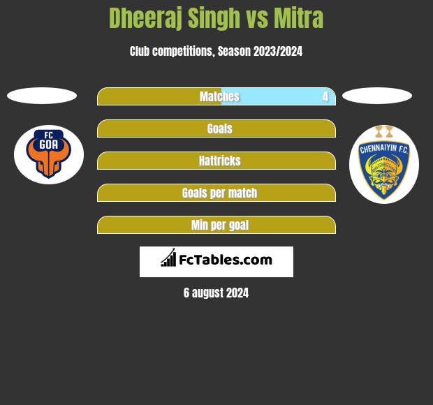 Dheeraj Singh vs Mitra h2h player stats