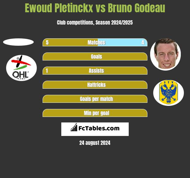 Ewoud Pletinckx vs Bruno Godeau h2h player stats