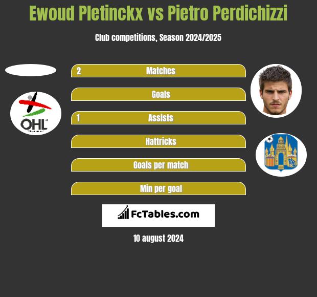 Ewoud Pletinckx vs Pietro Perdichizzi h2h player stats