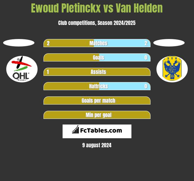 Ewoud Pletinckx vs Van Helden h2h player stats