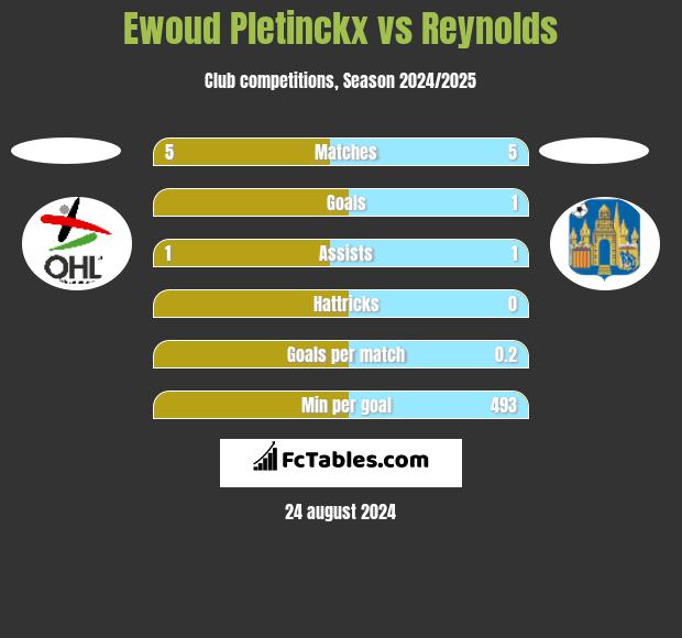 Ewoud Pletinckx vs Reynolds h2h player stats