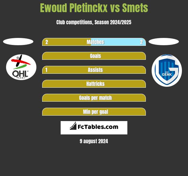 Ewoud Pletinckx vs Smets h2h player stats