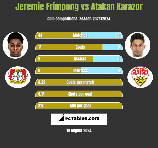 Jeremie Frimpong vs Atakan Karazor h2h player stats