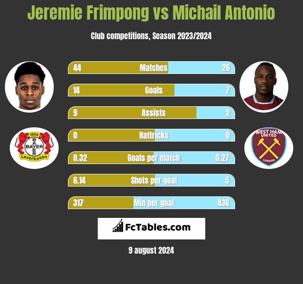 Jeremie Frimpong vs Michail Antonio h2h player stats