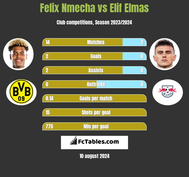 Felix Nmecha vs Elif Elmas h2h player stats