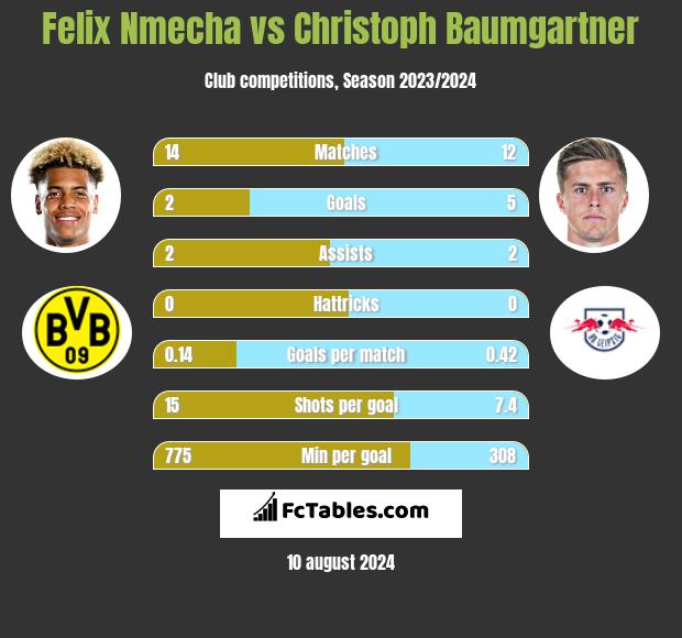 Felix Nmecha vs Christoph Baumgartner h2h player stats