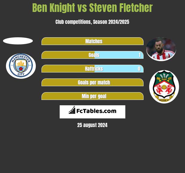 Ben Knight vs Steven Fletcher h2h player stats