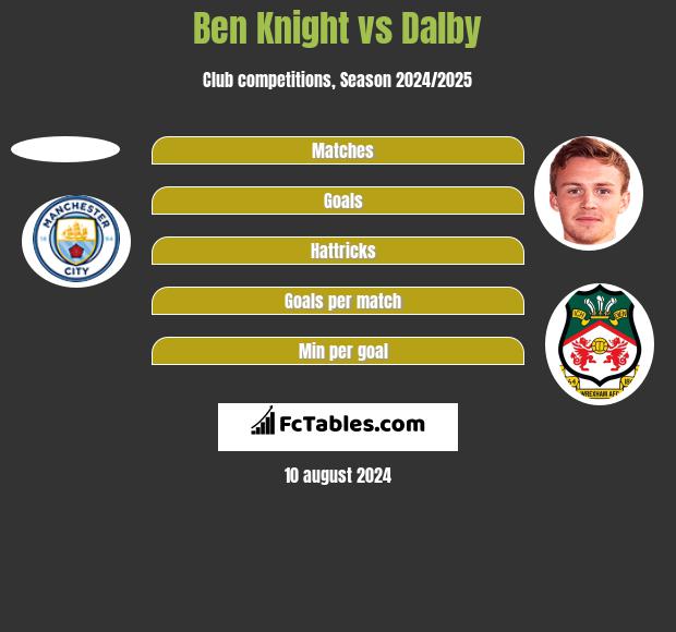 Ben Knight vs Dalby h2h player stats