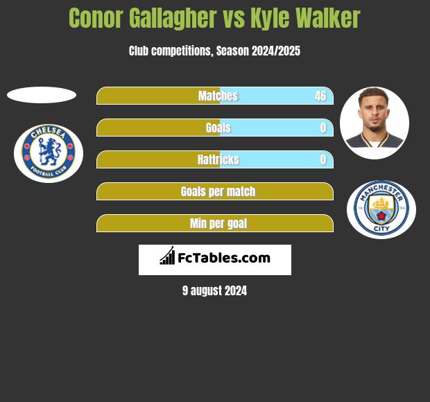 Conor Gallagher vs Kyle Walker h2h player stats