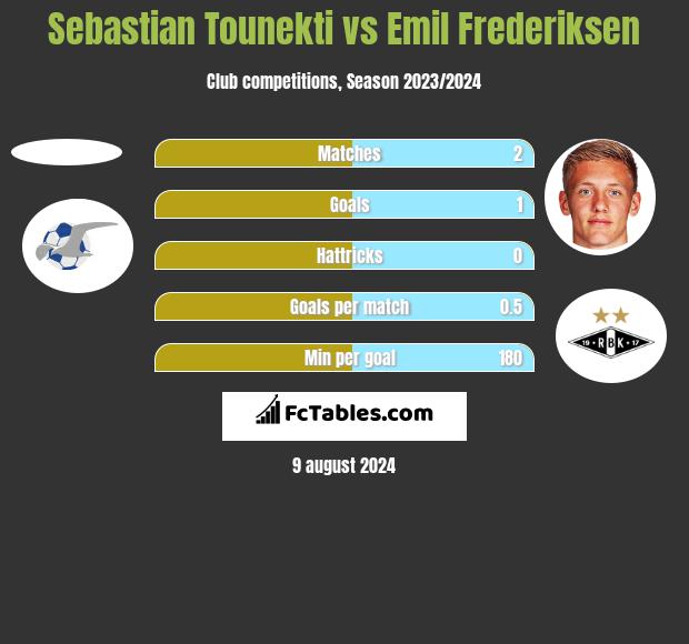 Sebastian Tounekti vs Emil Frederiksen h2h player stats