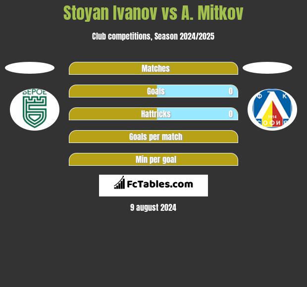 Stoyan Ivanov vs A. Mitkov h2h player stats