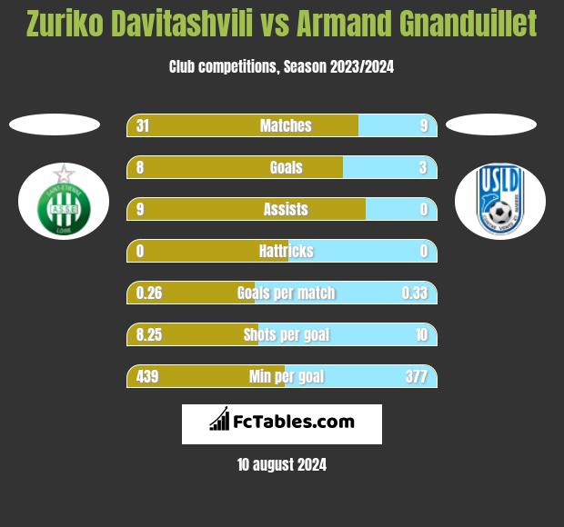 Zuriko Davitashvili vs Armand Gnanduillet h2h player stats