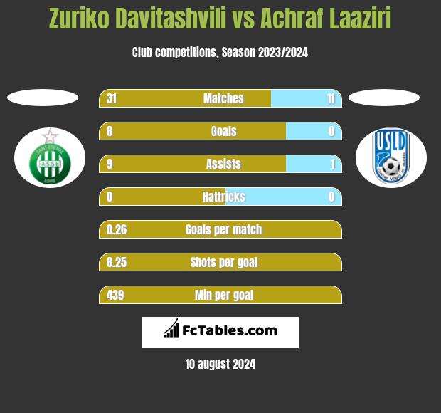 Zuriko Davitashvili vs Achraf Laaziri h2h player stats