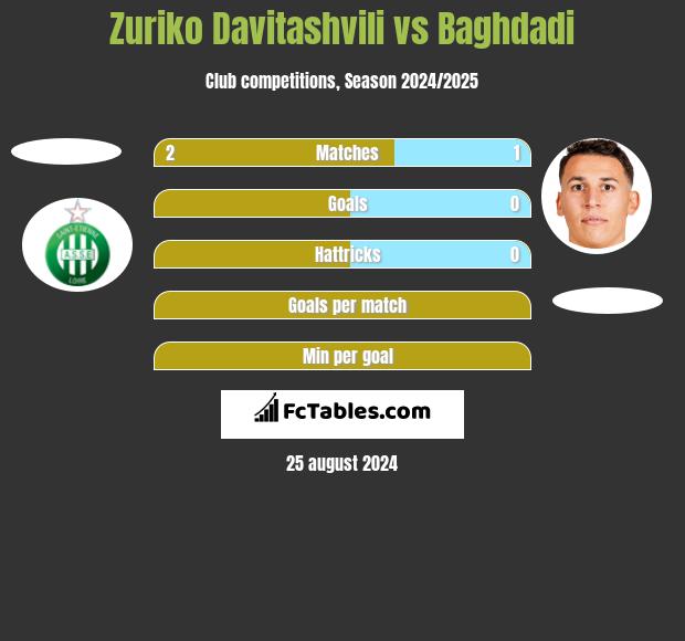 Zuriko Davitashvili vs Baghdadi h2h player stats